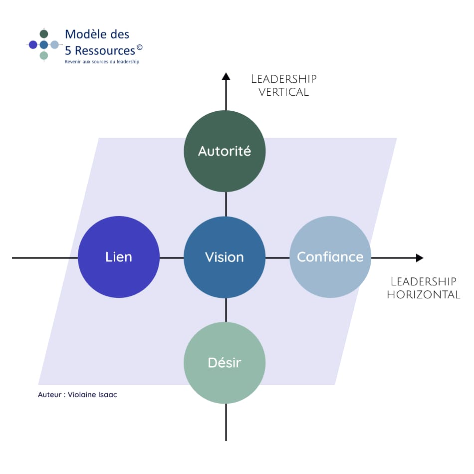 Modèle des 5 ressources